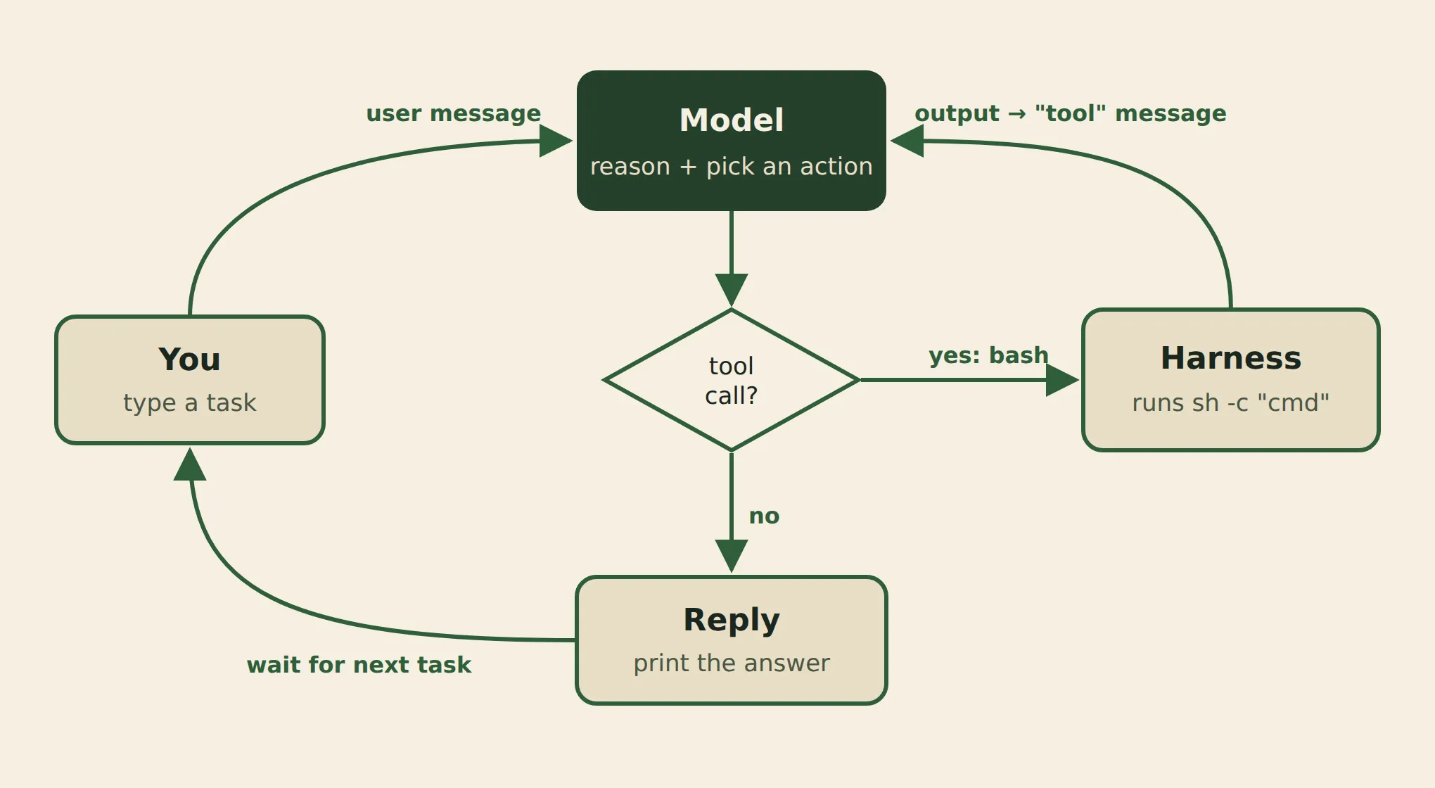 The agent loop: your task goes to the model; if it asks for a tool, the harness runs the command and feeds the output back to the model; otherwise it replies and waits for the next task